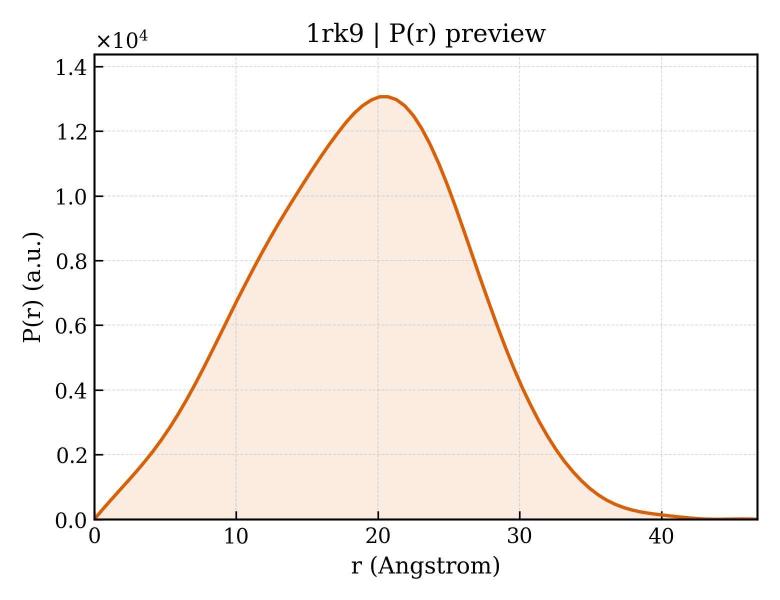 P(r) distribution for 1rk9