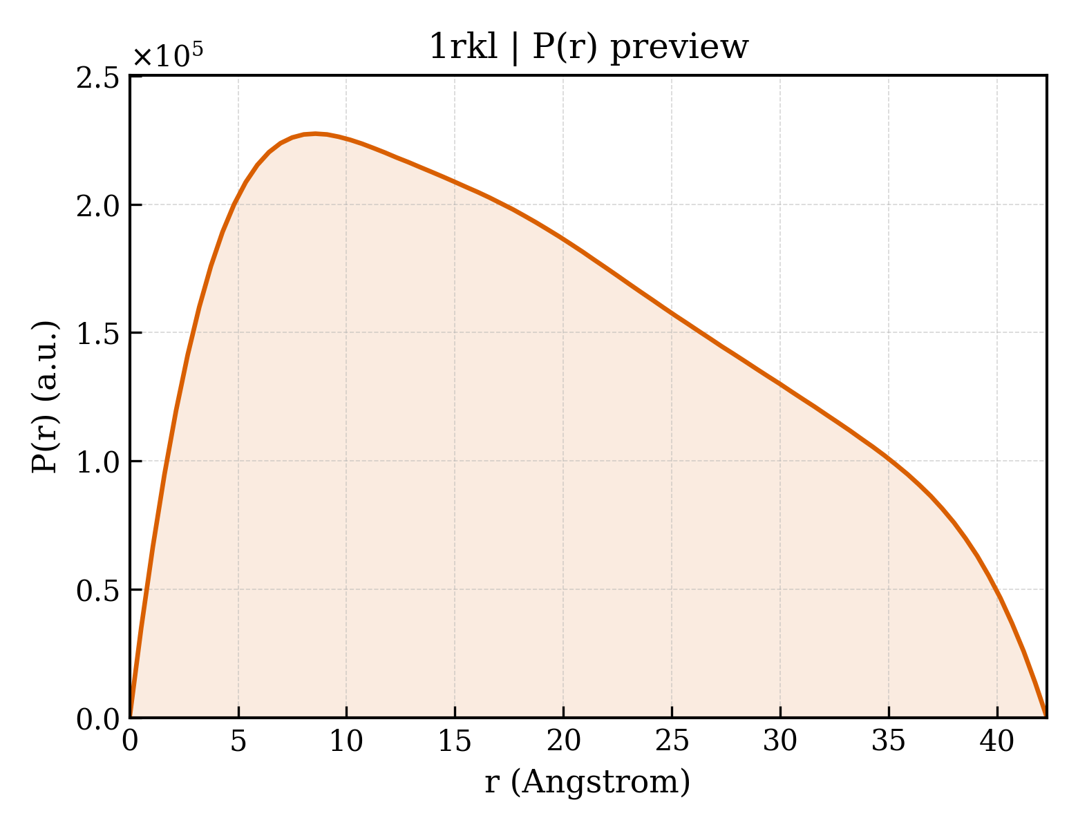 P(r) distribution for 1rkl