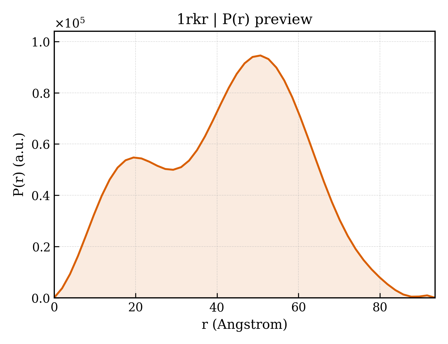 P(r) distribution for 1rkr