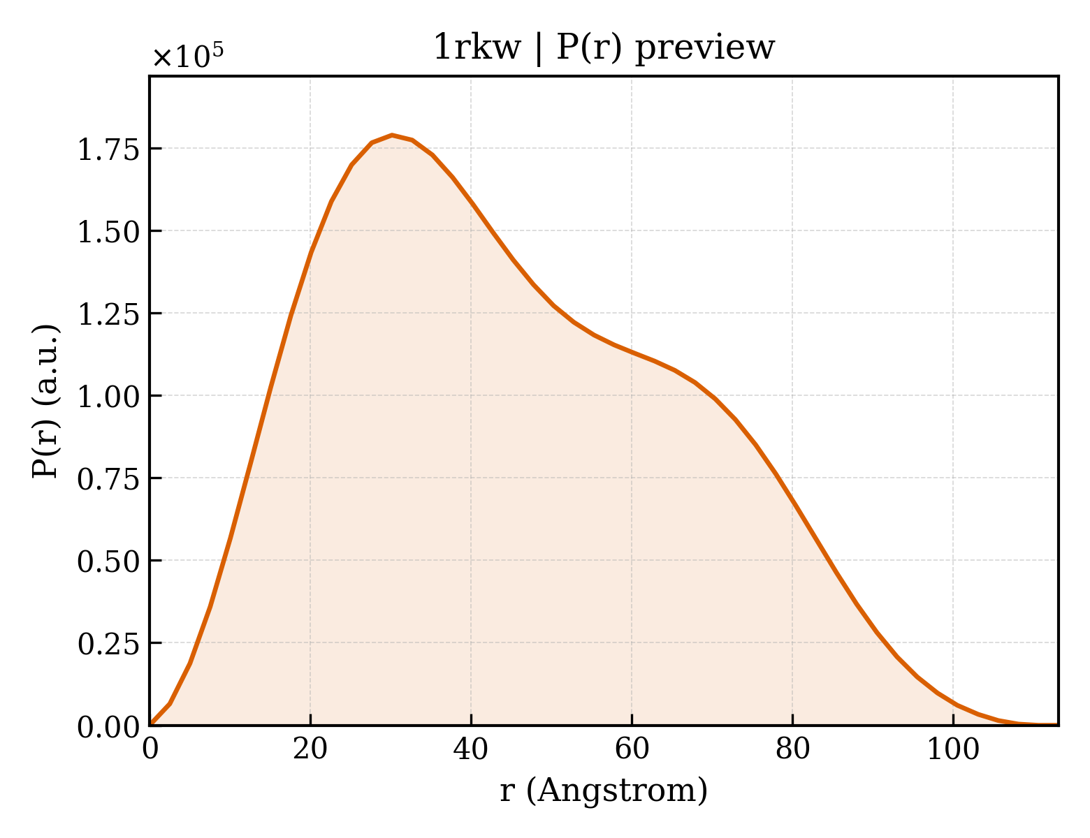 P(r) distribution for 1rkw
