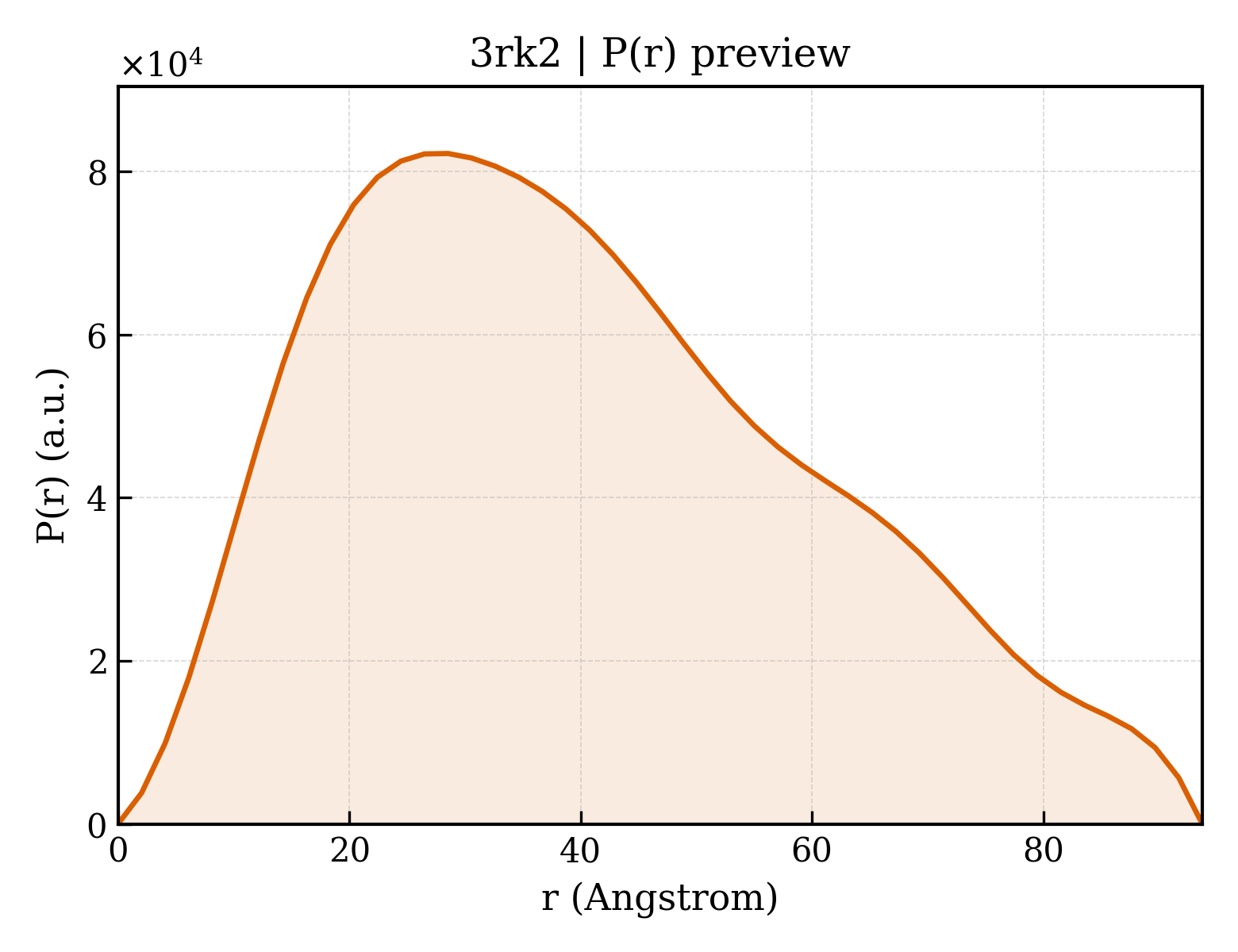 P(r) distribution for 3rk2