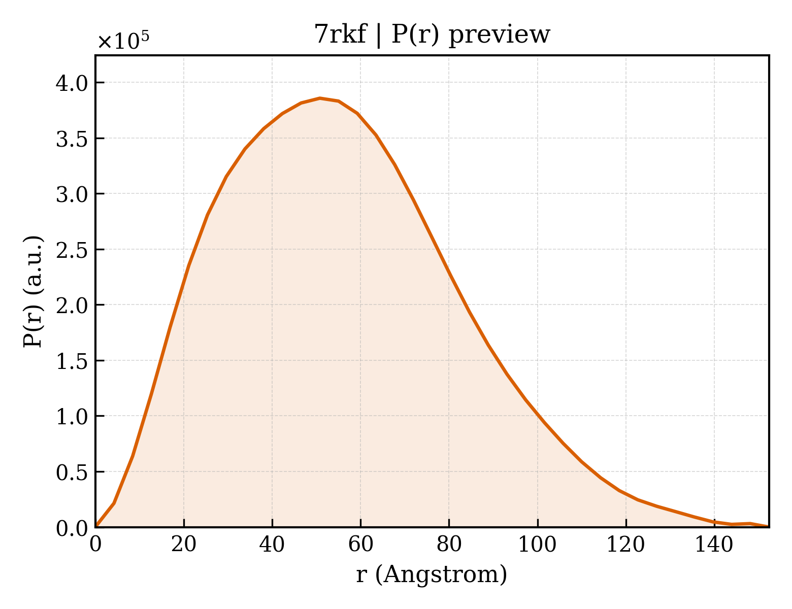 P(r) distribution for 7rkf