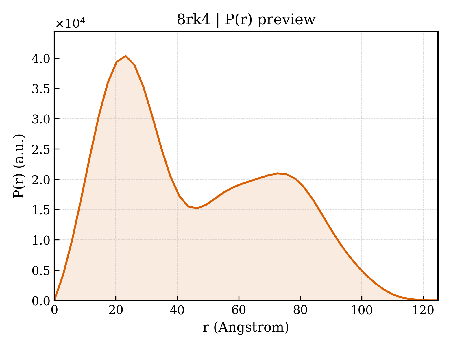 P(r) distribution for 8rk4