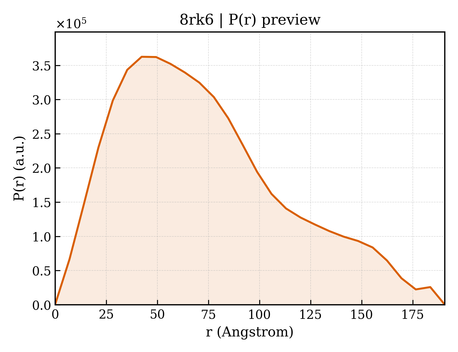 P(r) distribution for 8rk6