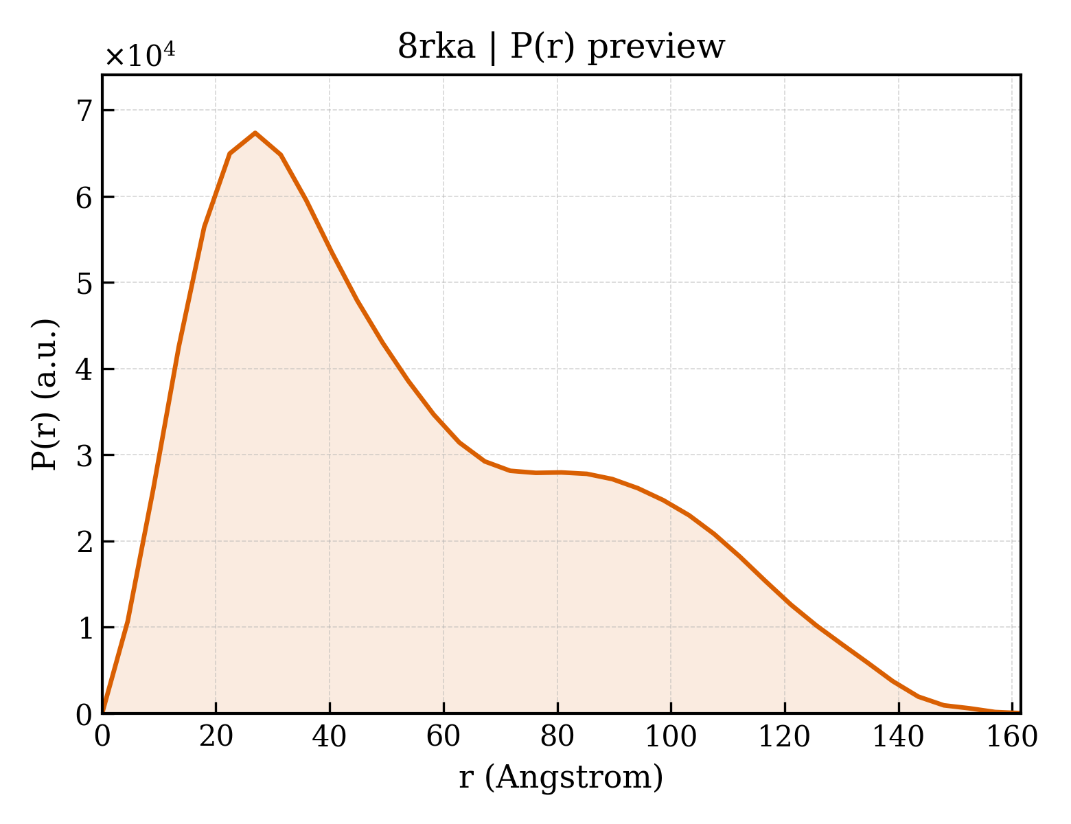 P(r) distribution for 8rka
