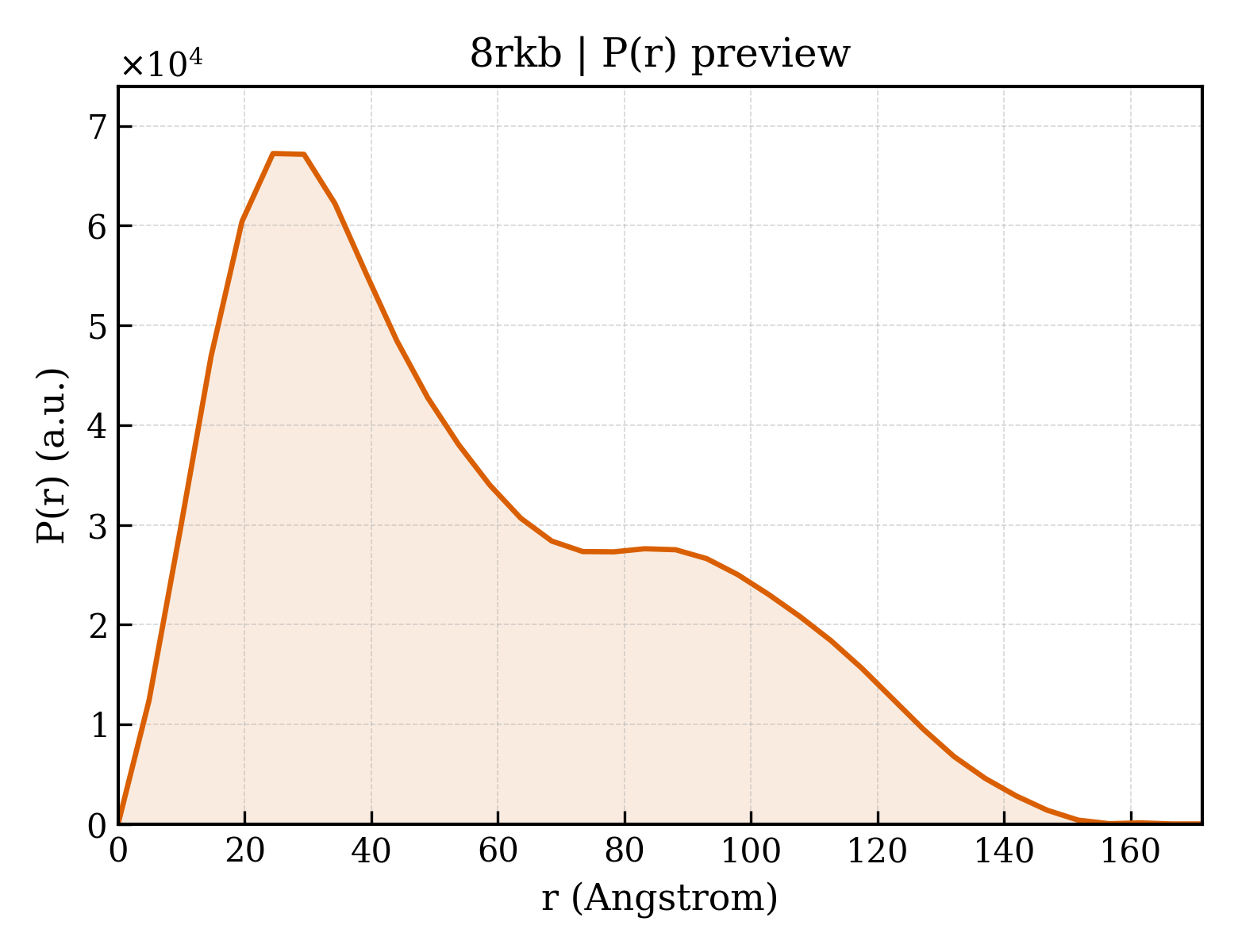 P(r) distribution for 8rkb