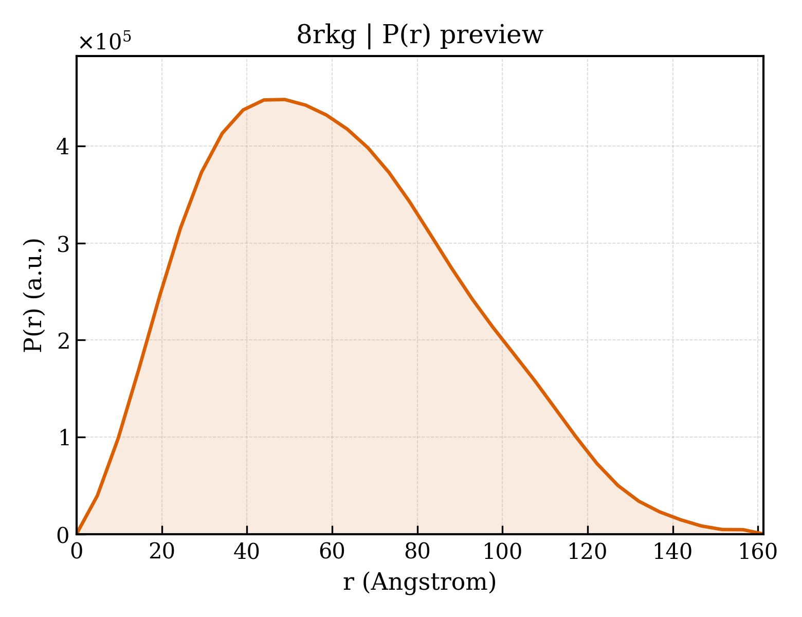 P(r) distribution for 8rkg