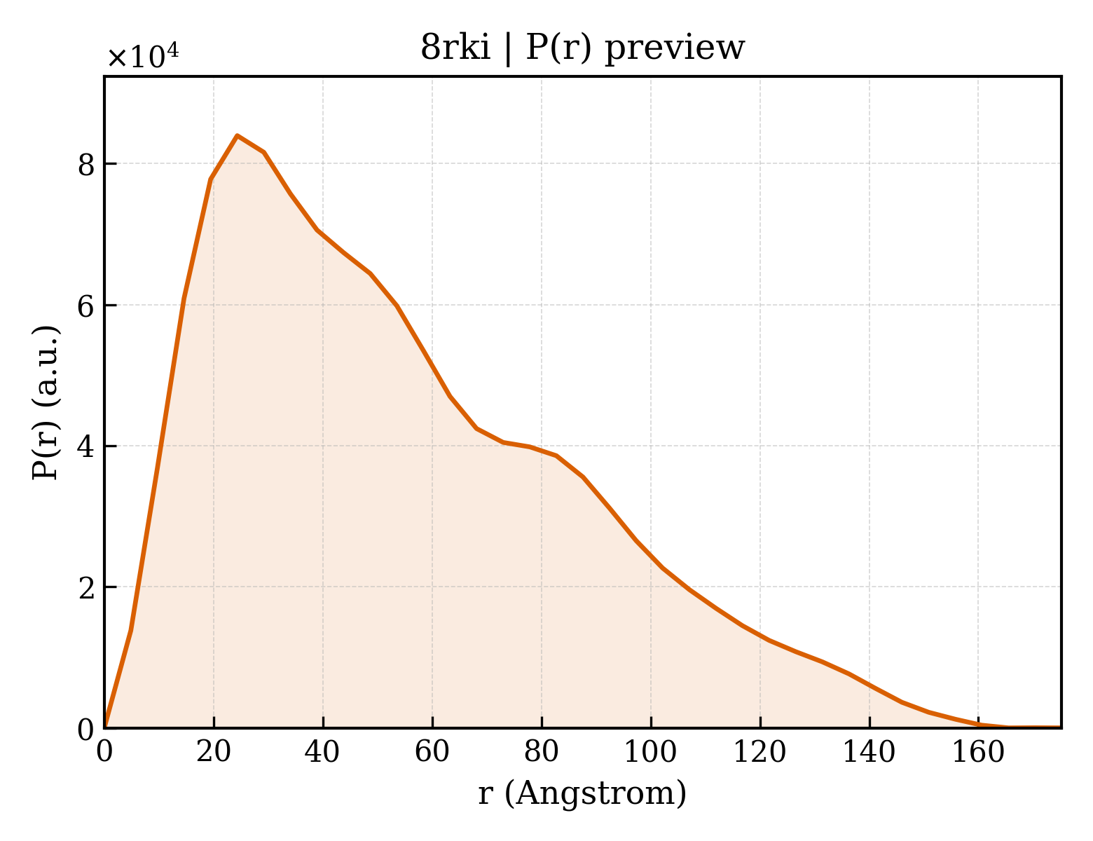 P(r) distribution for 8rki