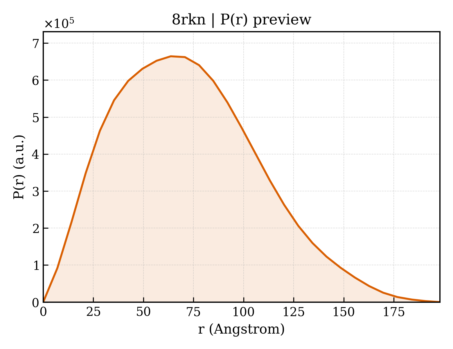 P(r) distribution for 8rkn