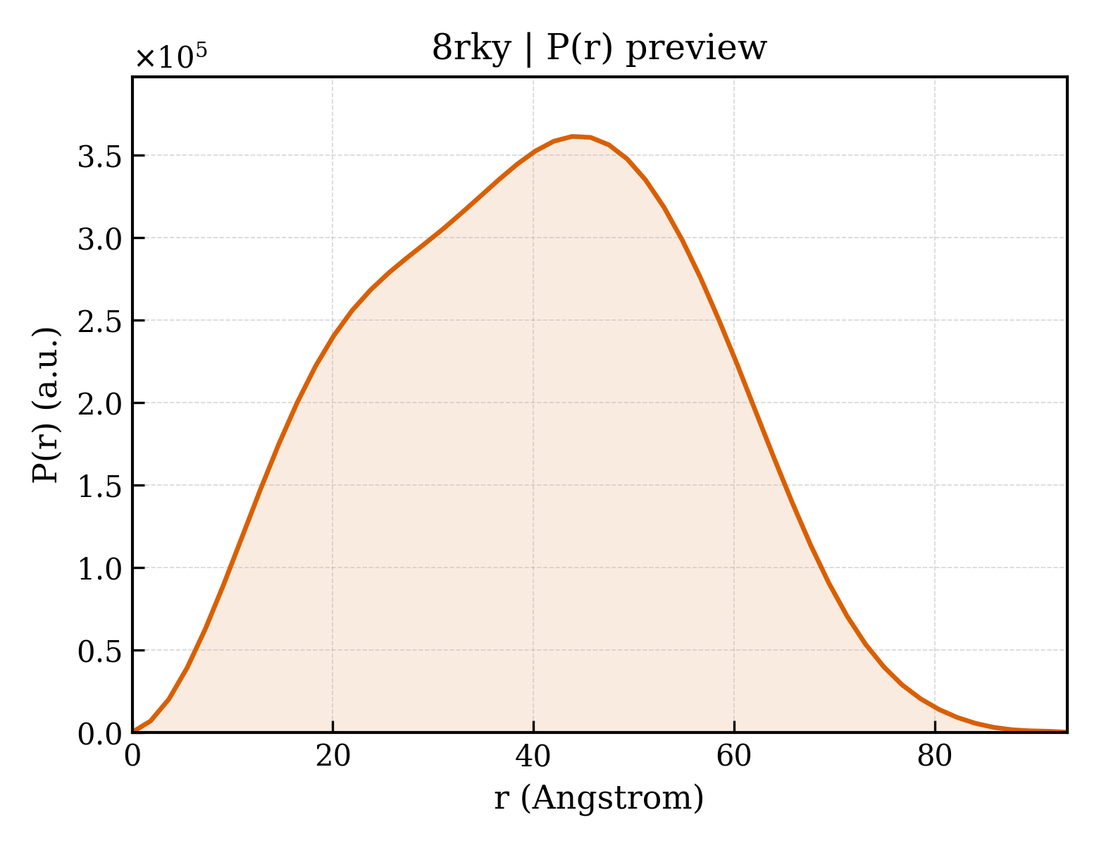 P(r) distribution for 8rky