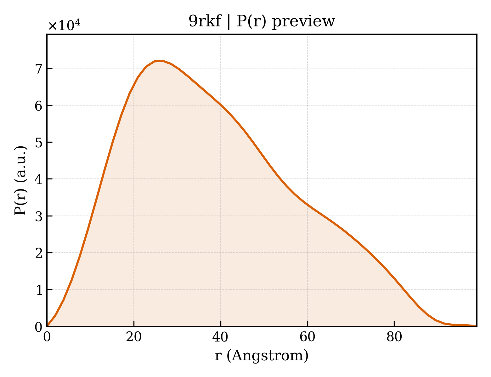 P(r) distribution for 9rkf