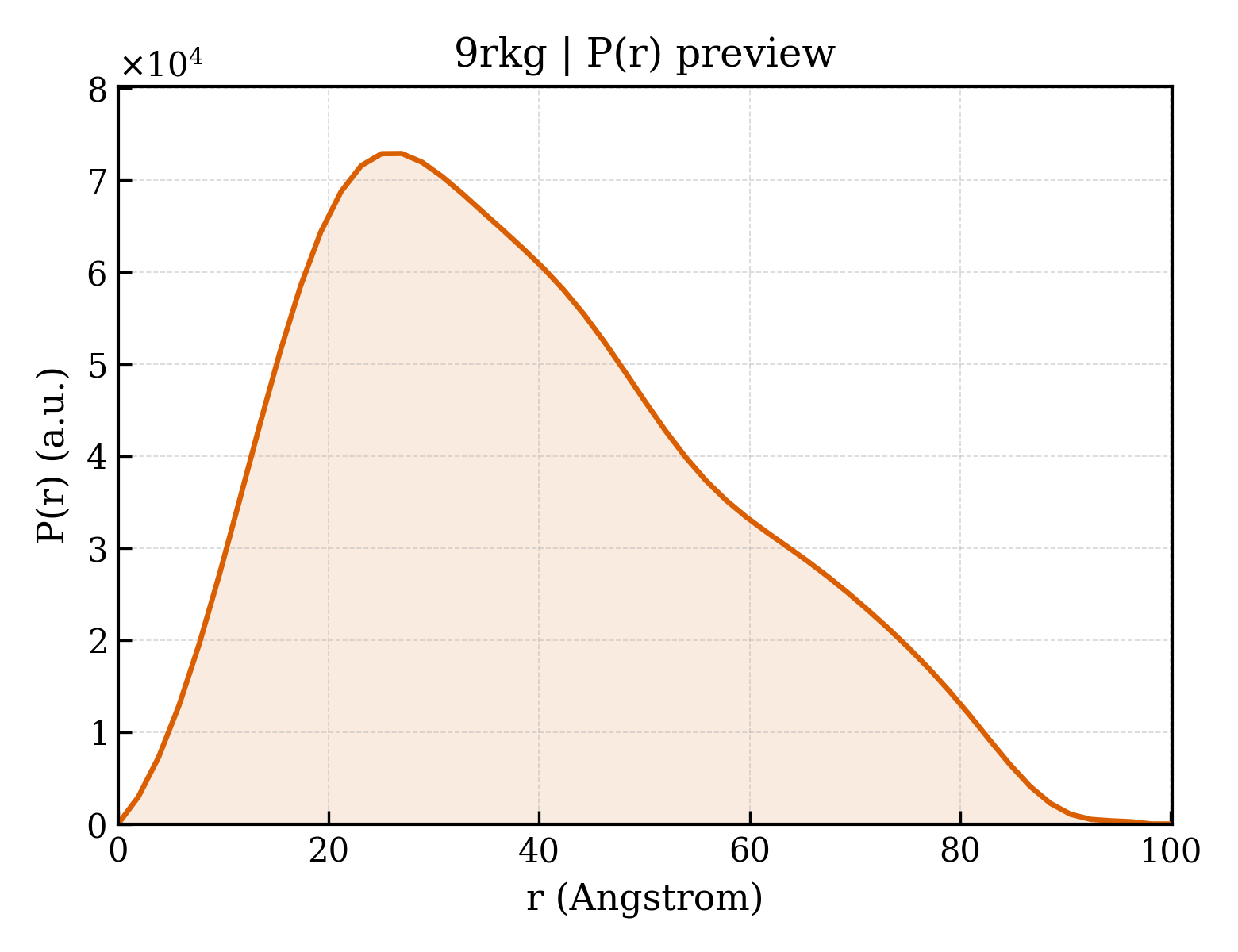 P(r) distribution for 9rkg