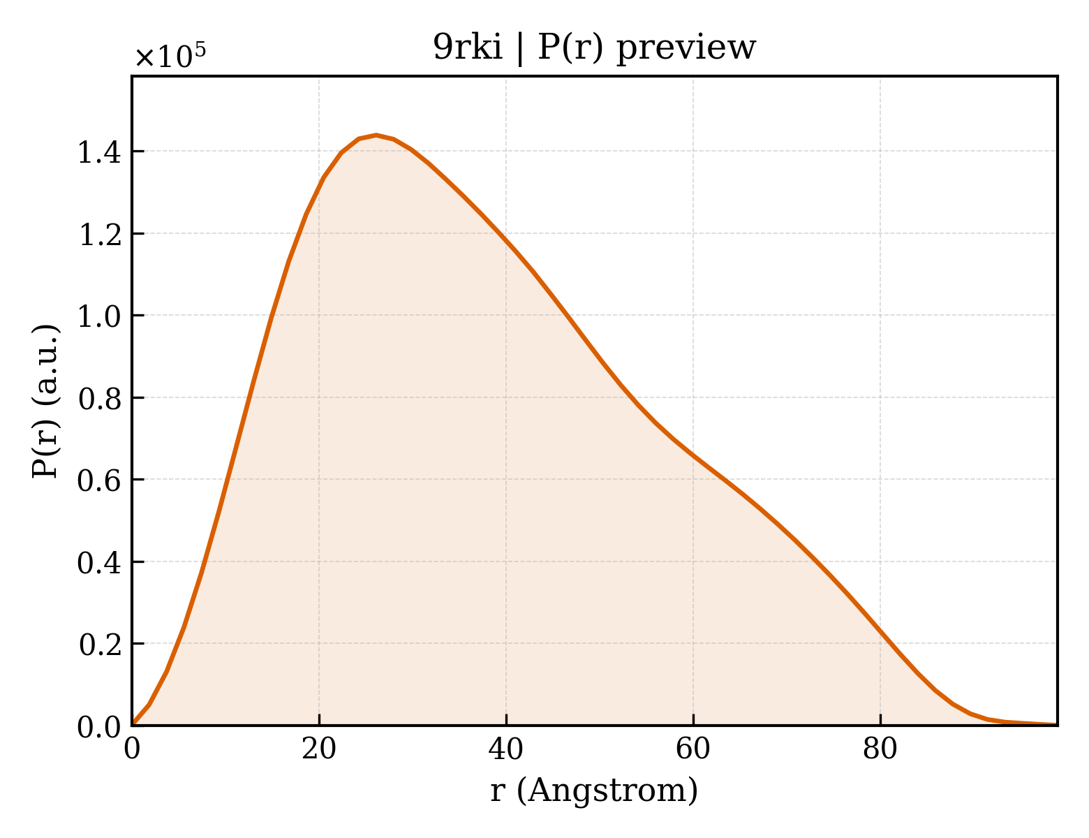 P(r) distribution for 9rki