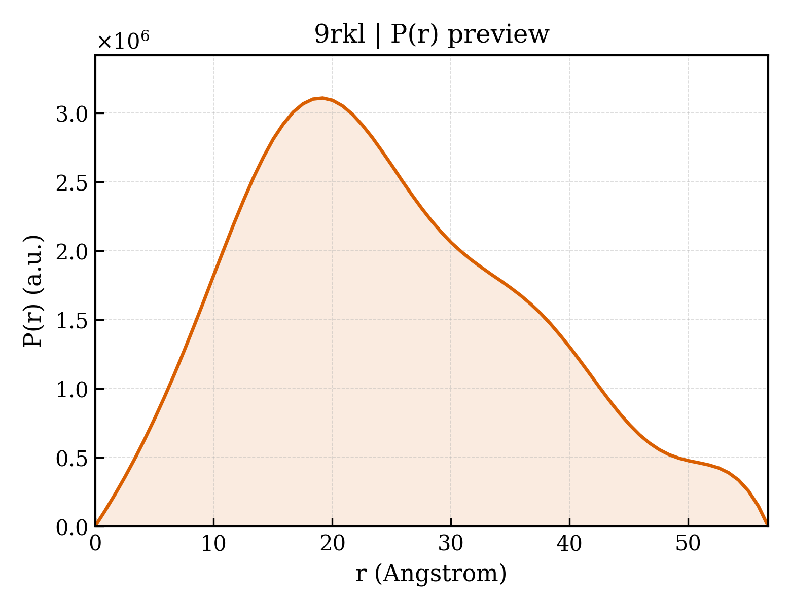 P(r) distribution for 9rkl