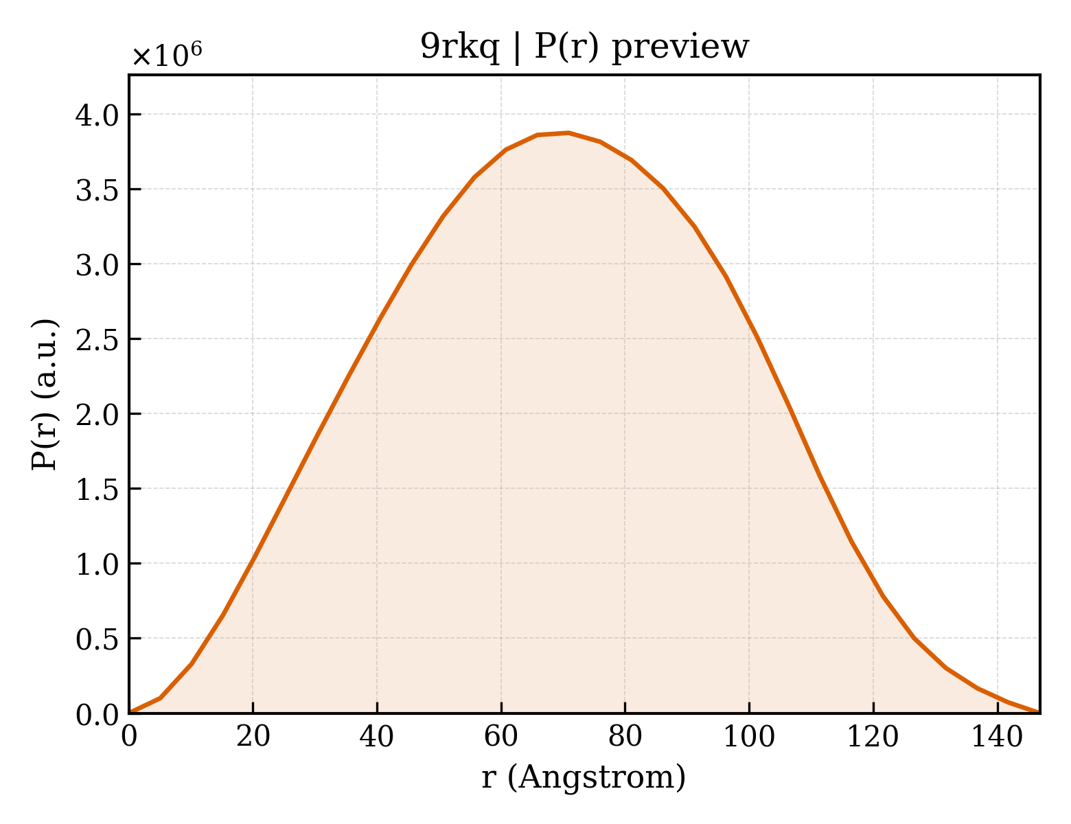 P(r) distribution for 9rkq