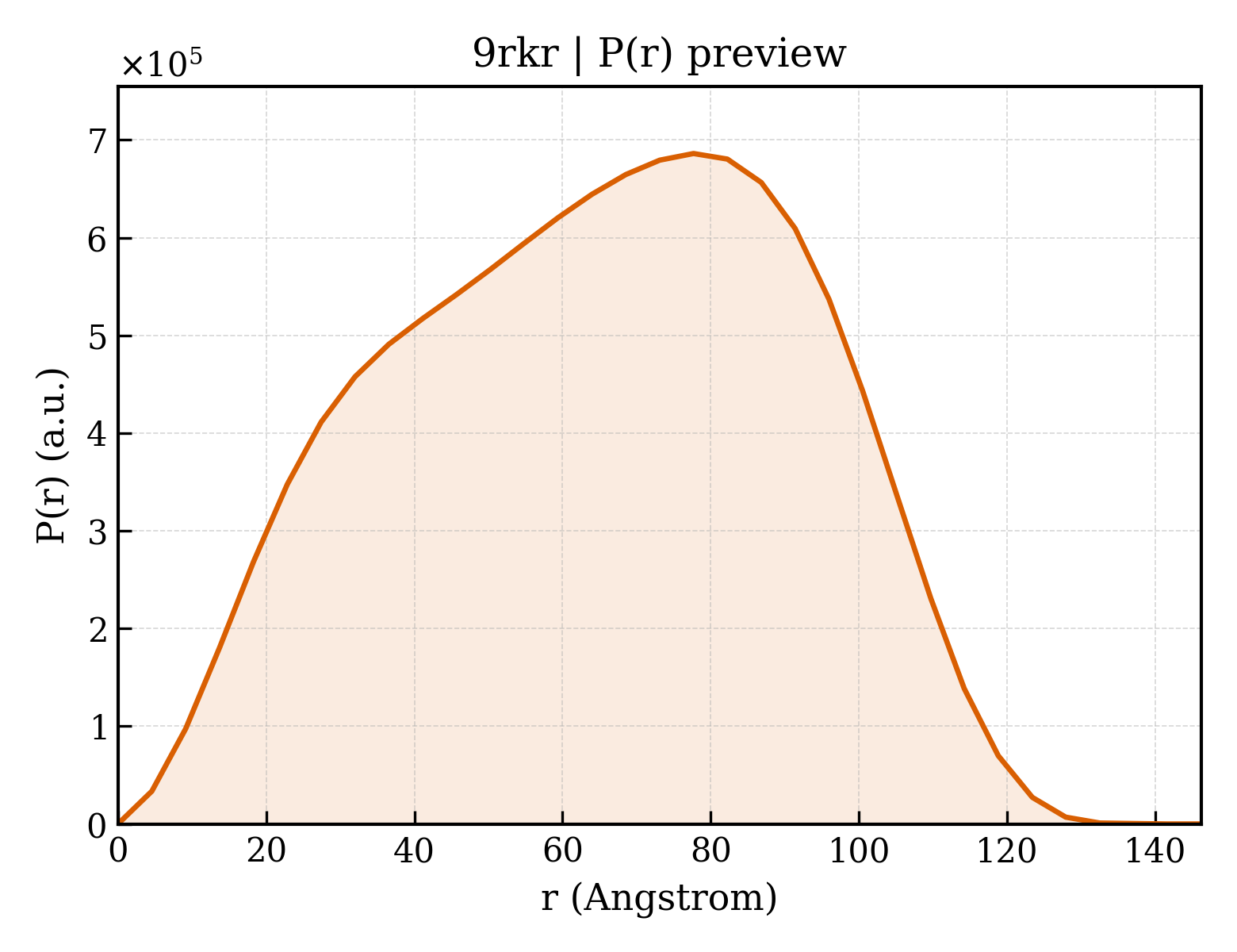 P(r) distribution for 9rkr