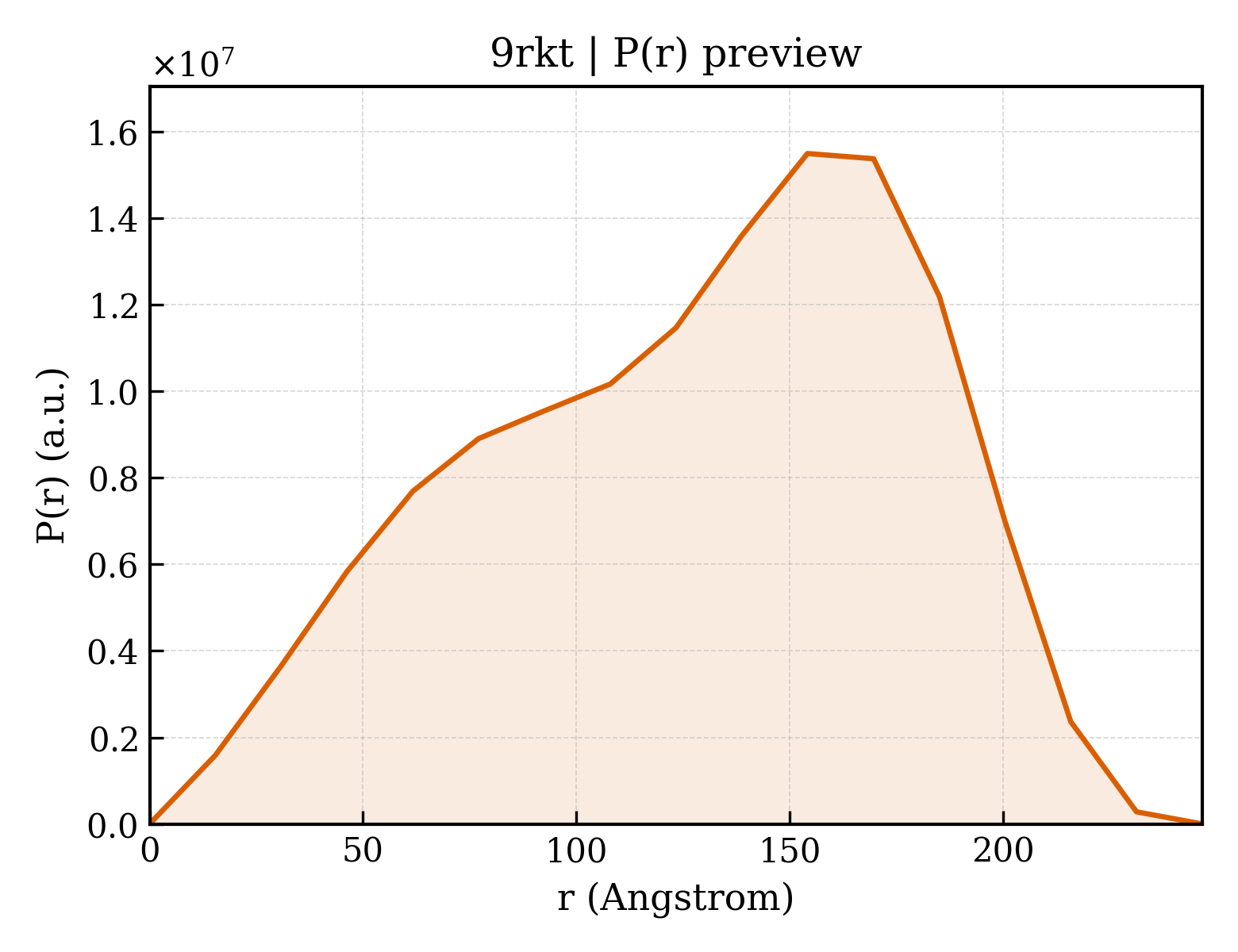 P(r) distribution for 9rkt