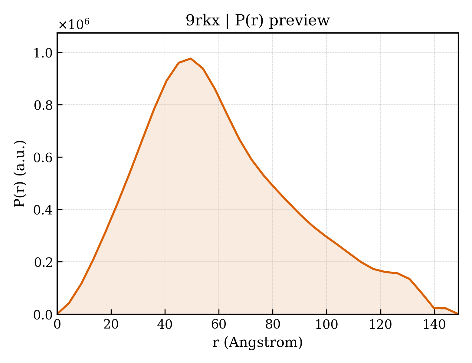 P(r) distribution for 9rkx
