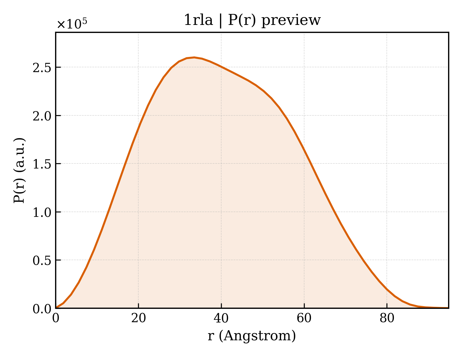 P(r) distribution for 1rla