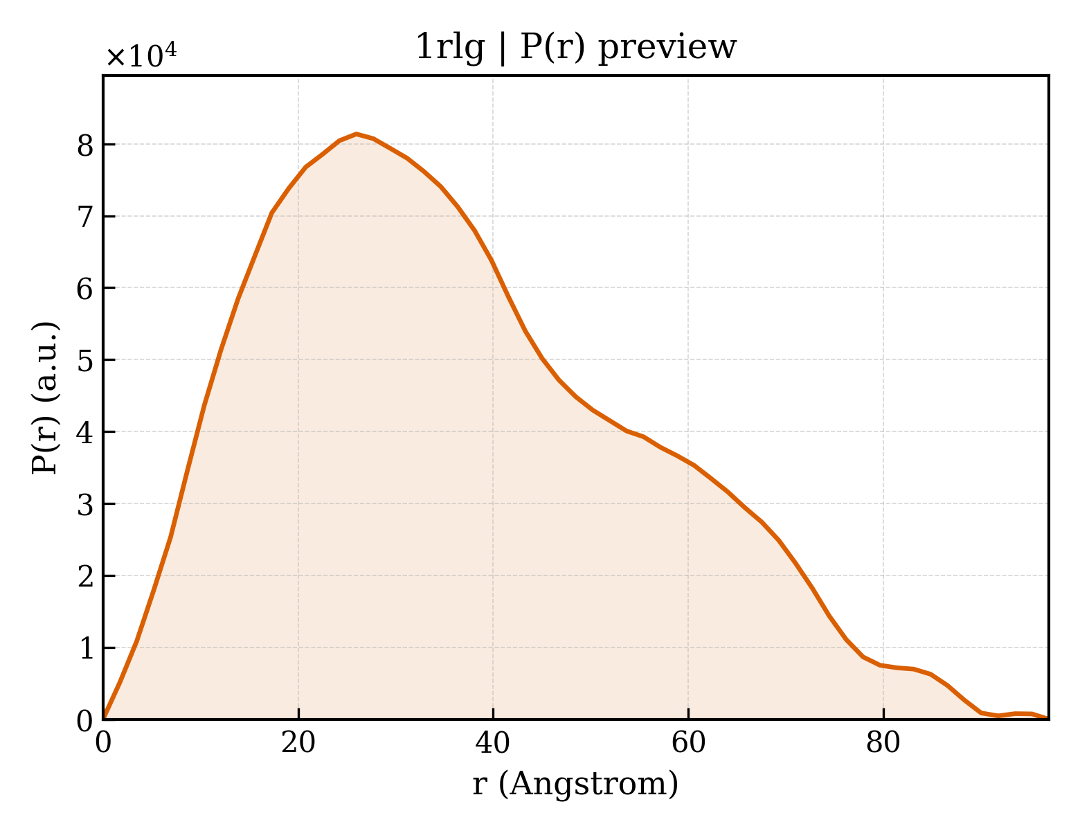 P(r) distribution for 1rlg