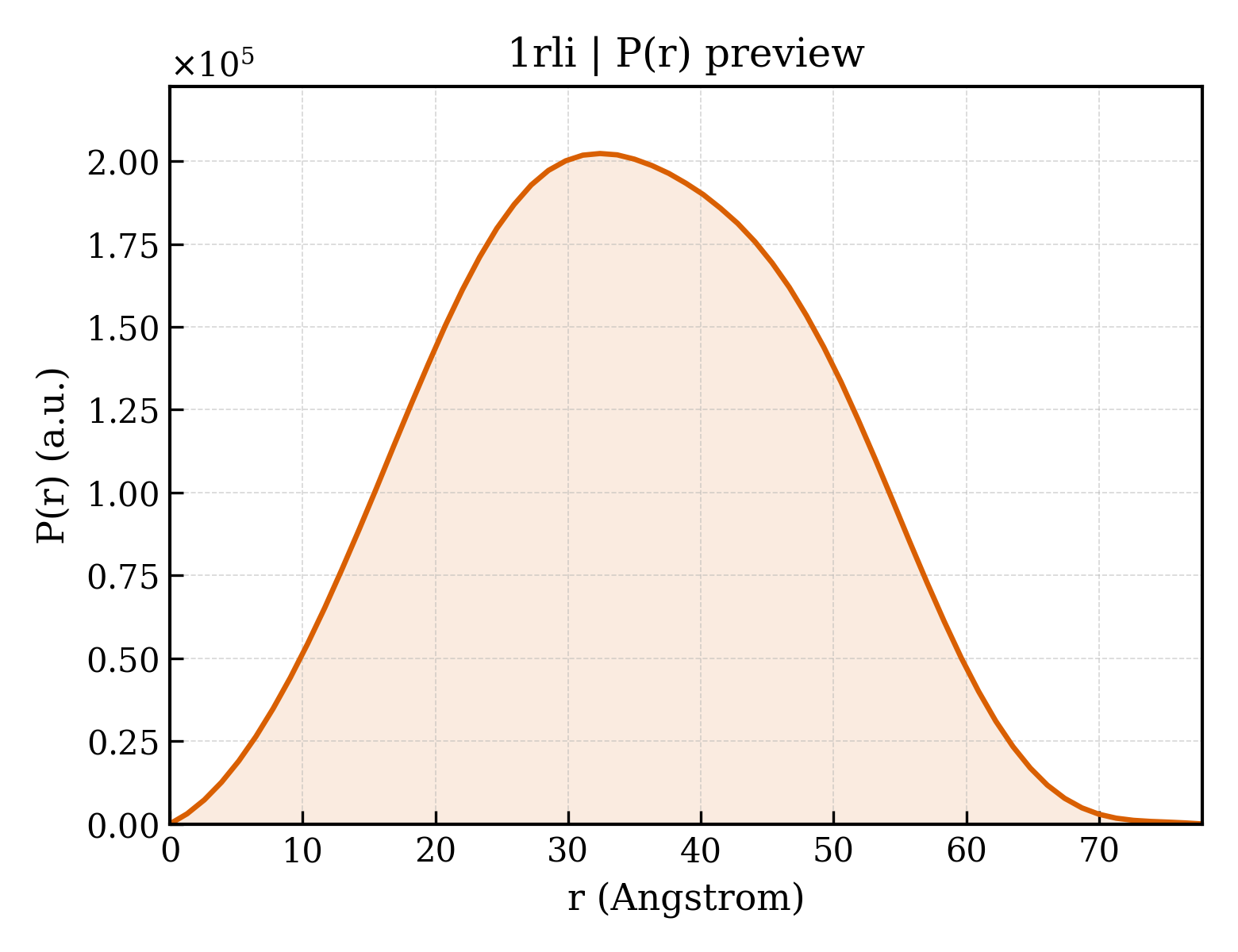 P(r) distribution for 1rli
