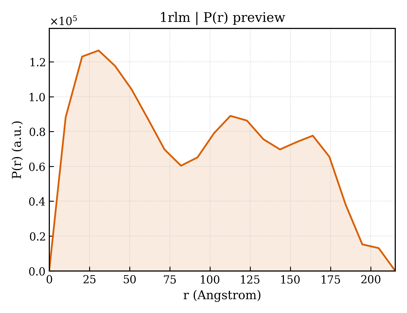 P(r) distribution for 1rlm