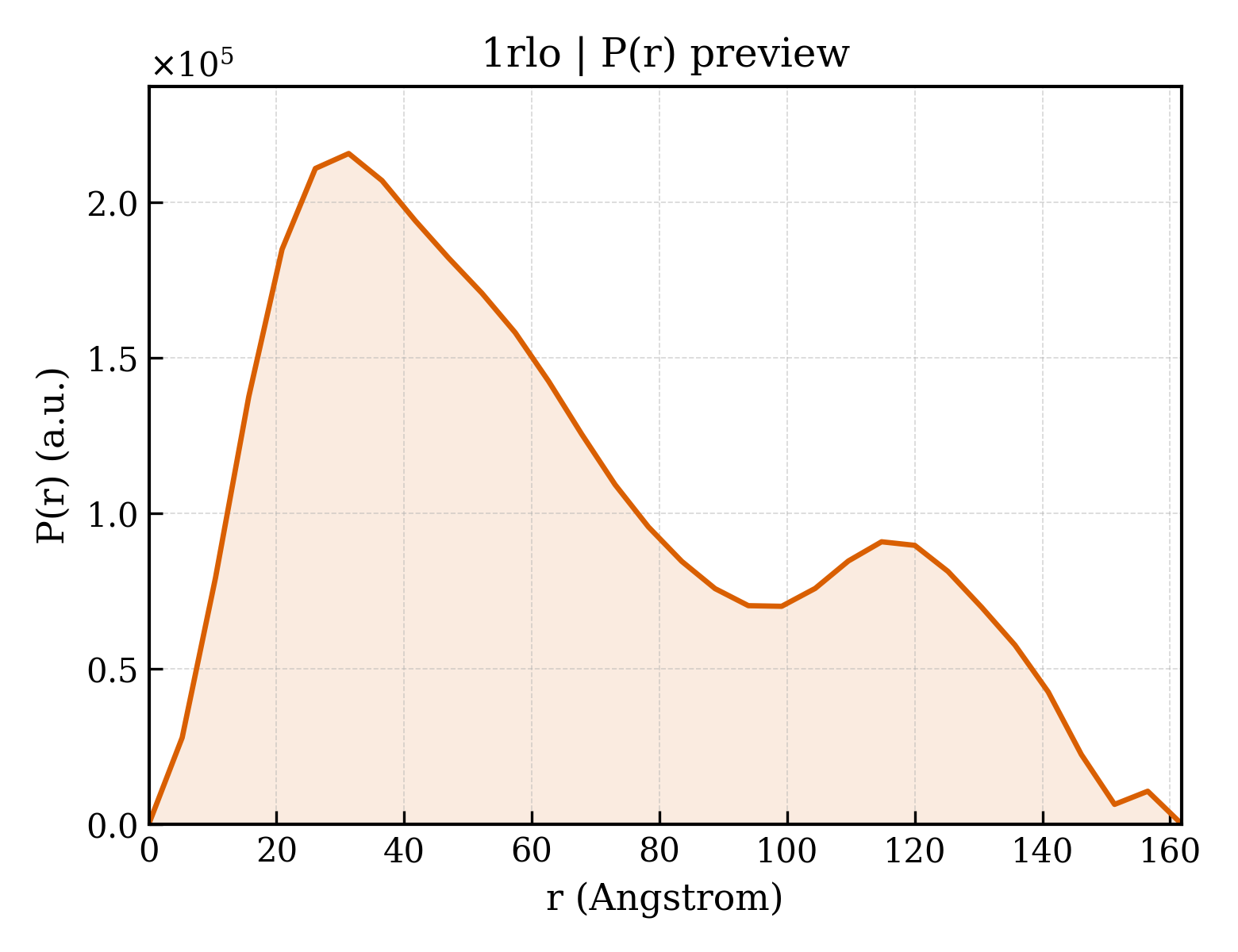 P(r) distribution for 1rlo