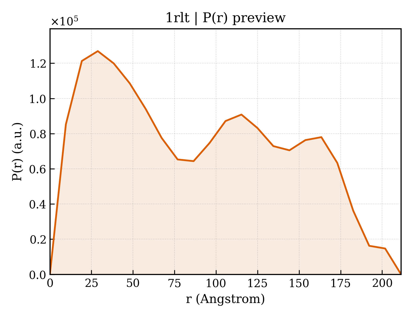 P(r) distribution for 1rlt
