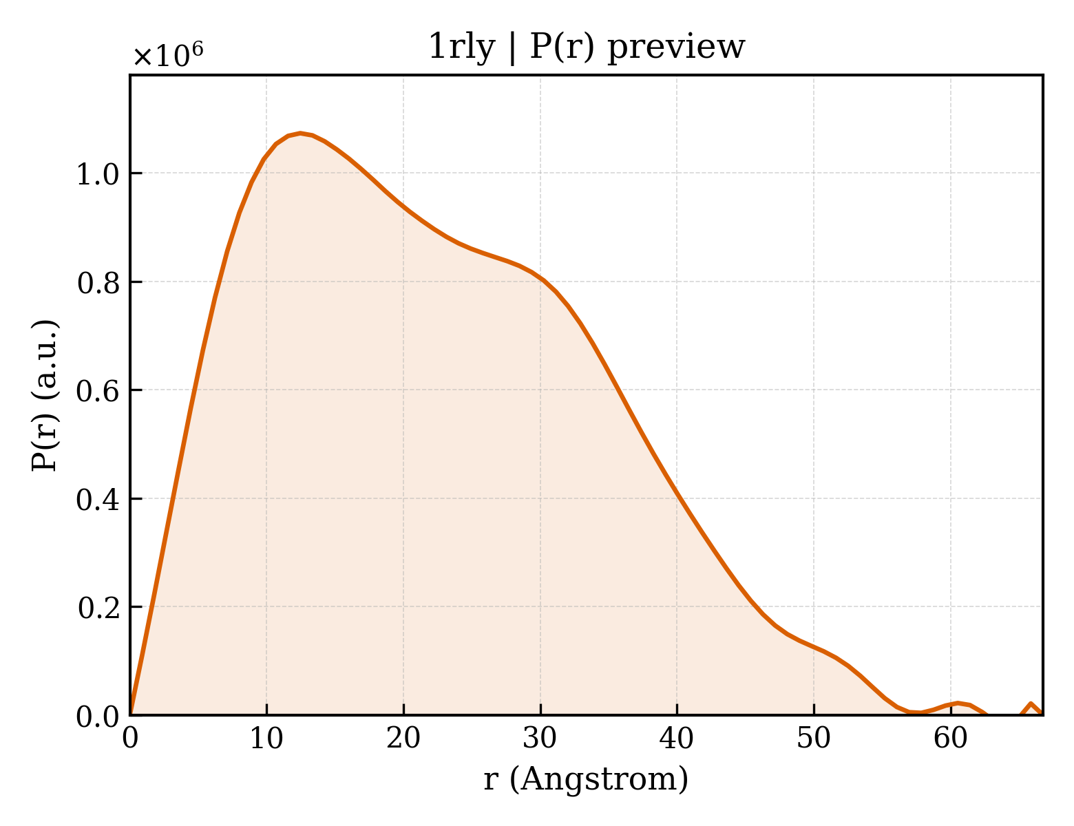 P(r) distribution for 1rly