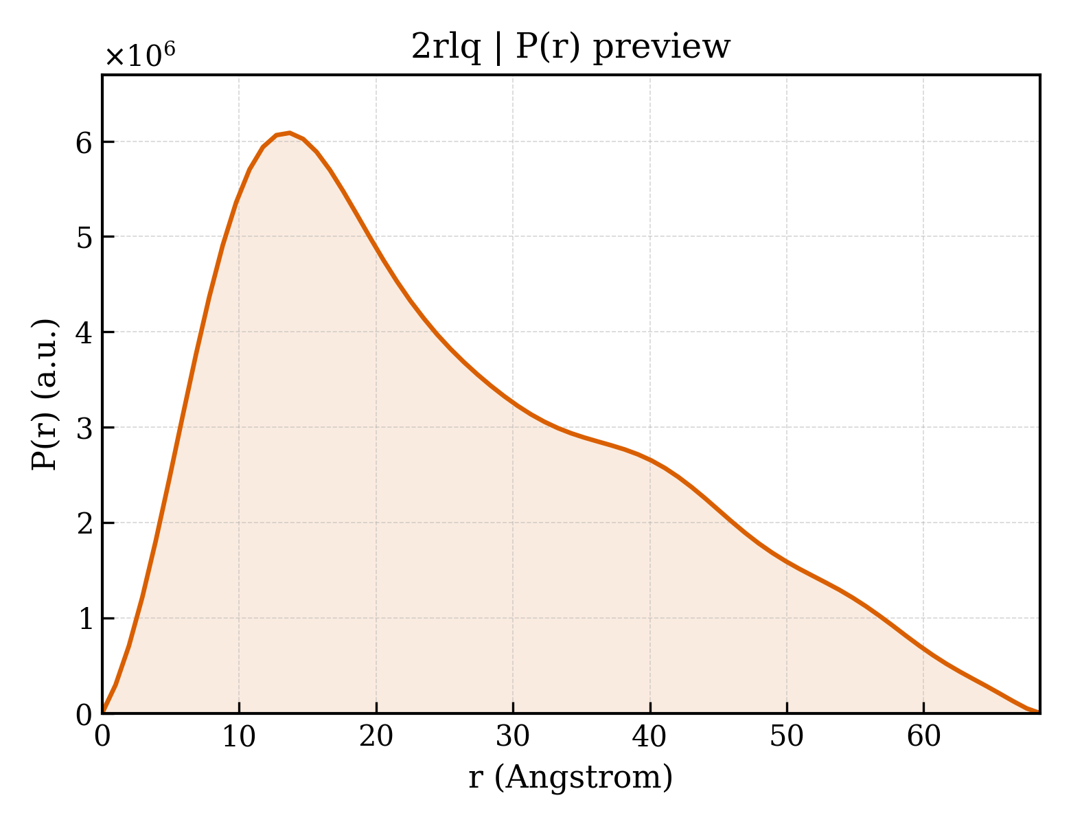 P(r) distribution for 2rlq