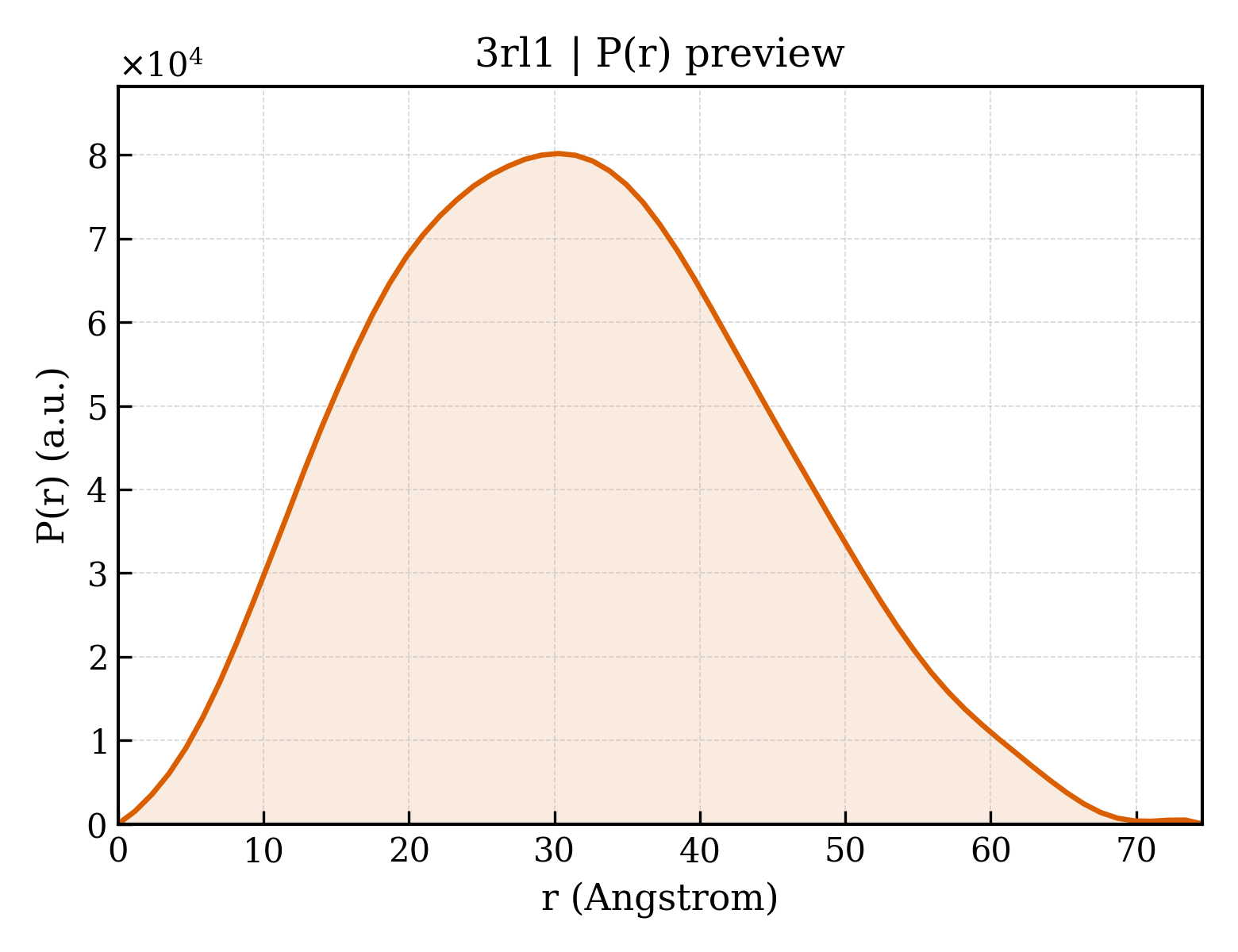 P(r) distribution for 3rl1