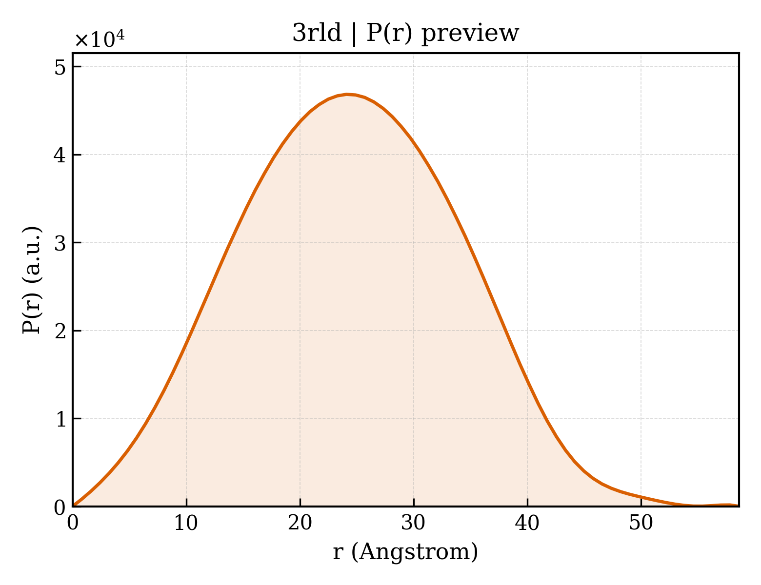 P(r) distribution for 3rld