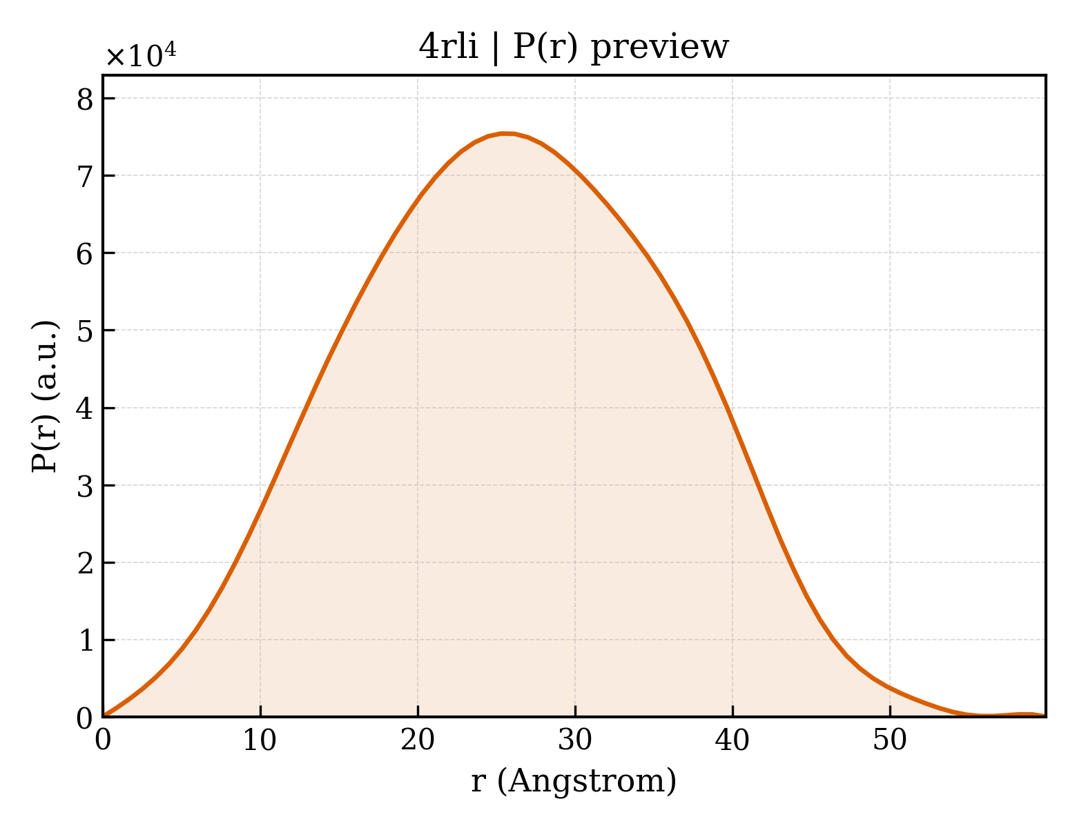 P(r) distribution for 4rli
