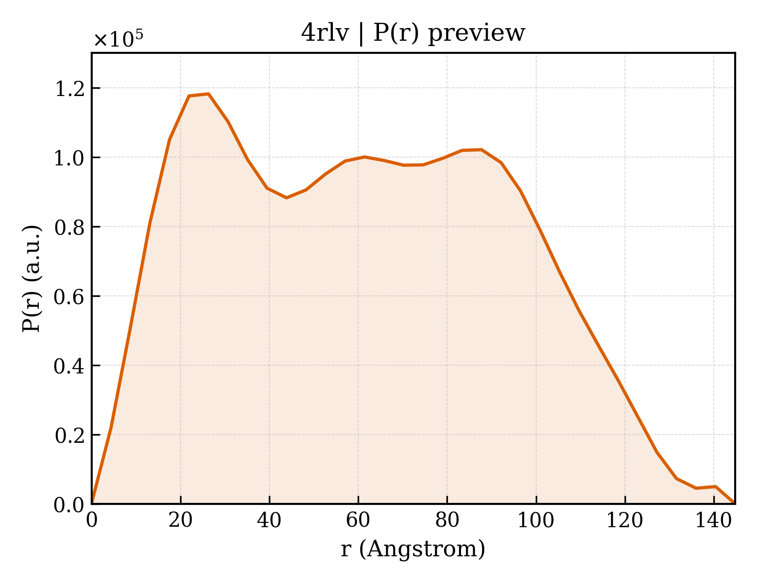 P(r) distribution for 4rlv