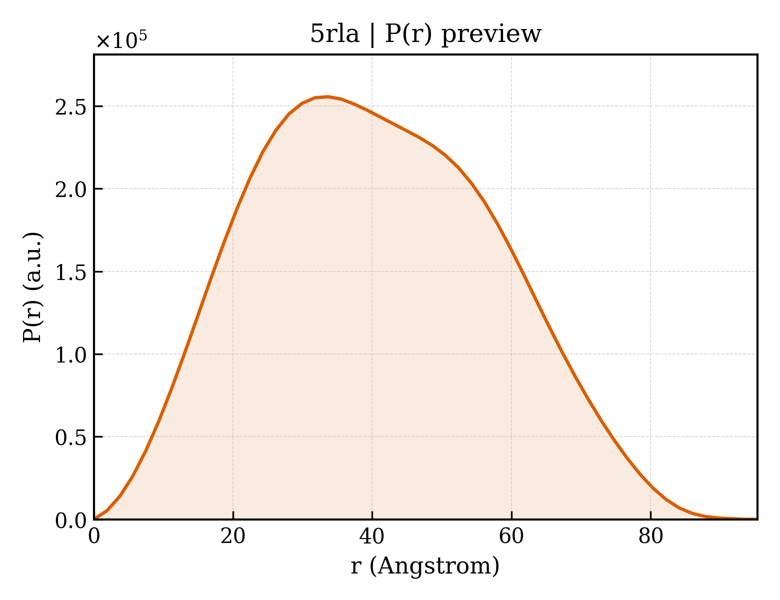 P(r) distribution for 5rla