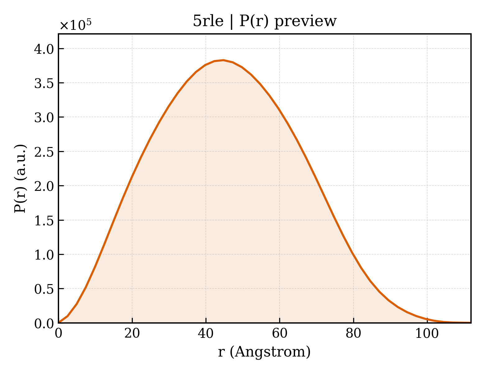 P(r) distribution for 5rle