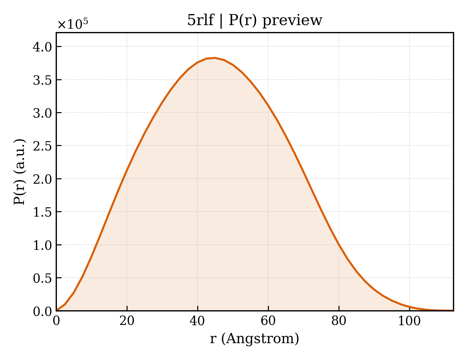 P(r) distribution for 5rlf