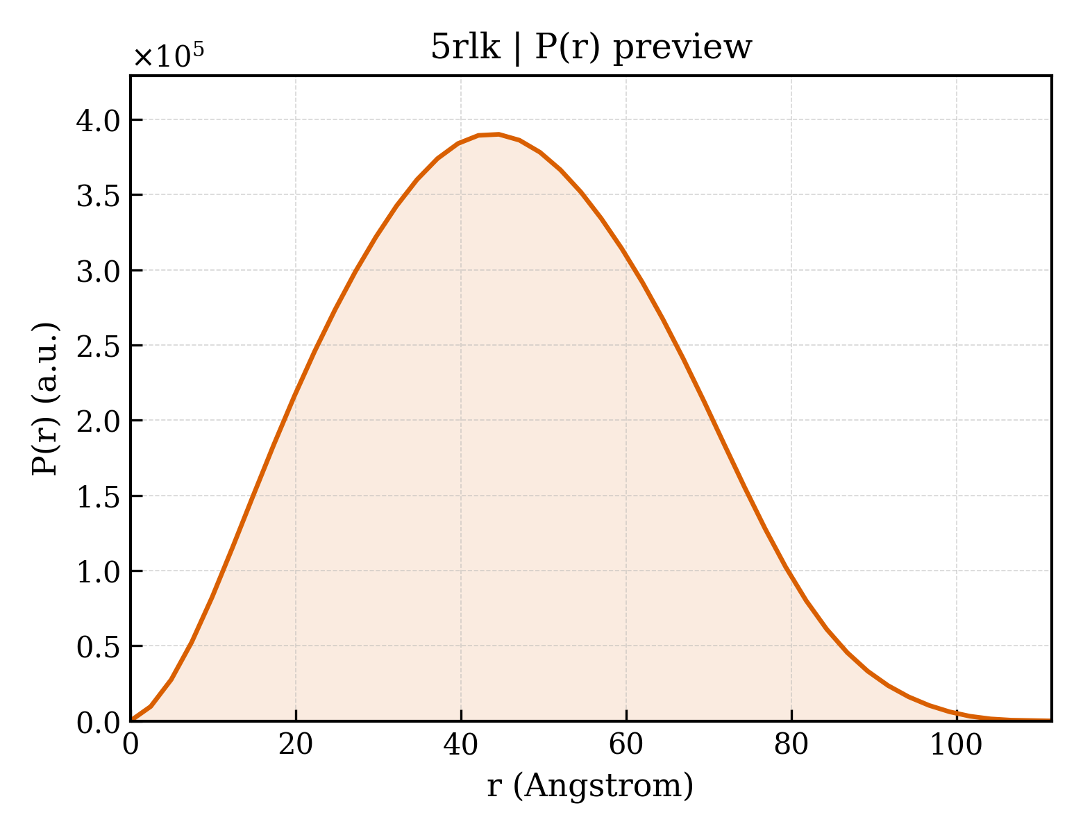 P(r) distribution for 5rlk