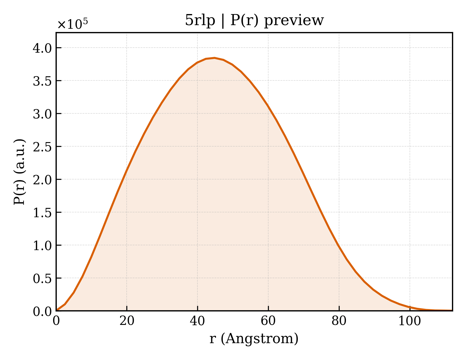 P(r) distribution for 5rlp