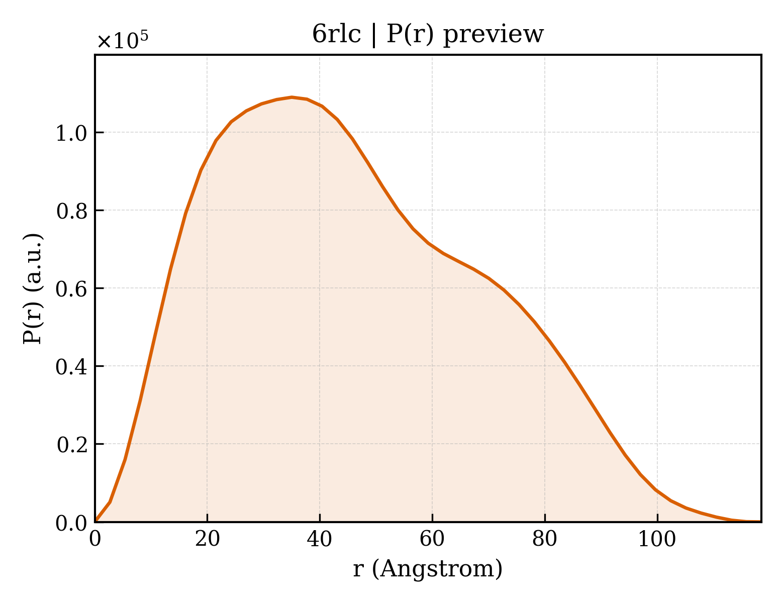 P(r) distribution for 6rlc