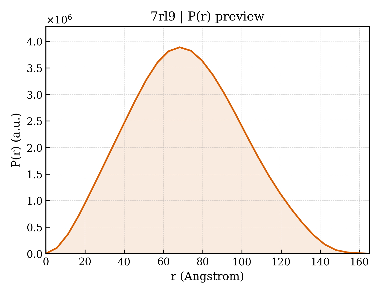 P(r) distribution for 7rl9