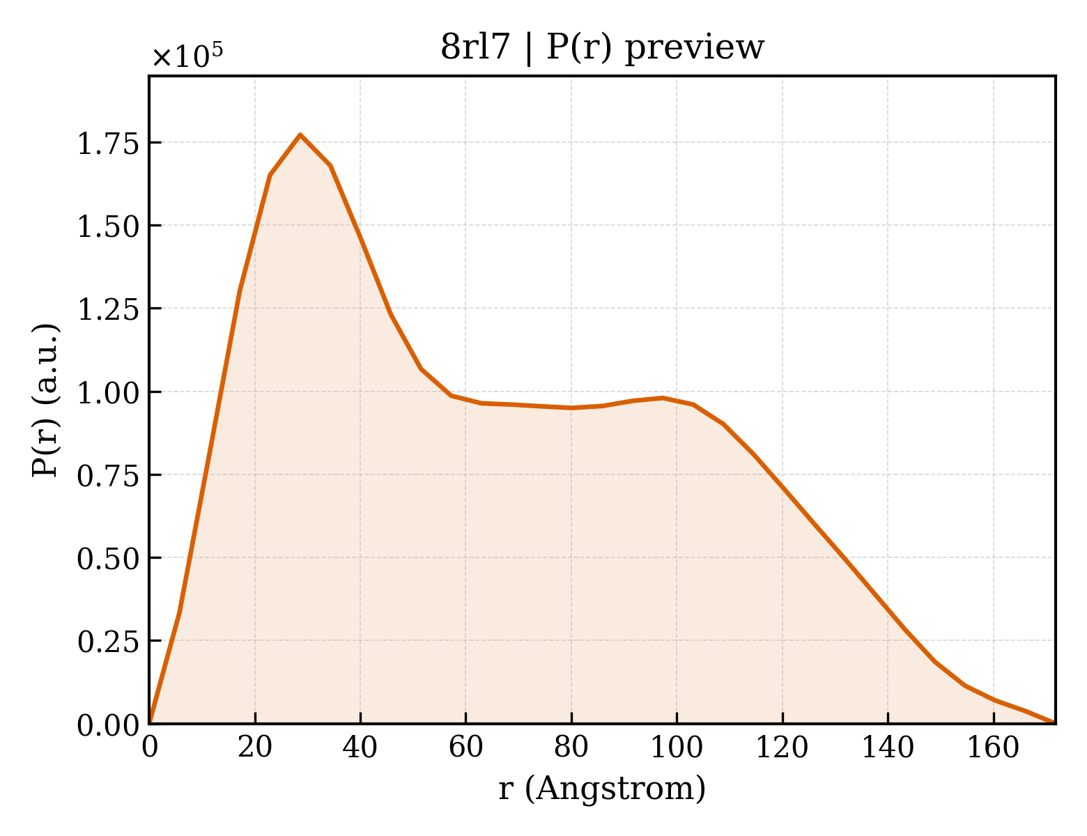 P(r) distribution for 8rl7