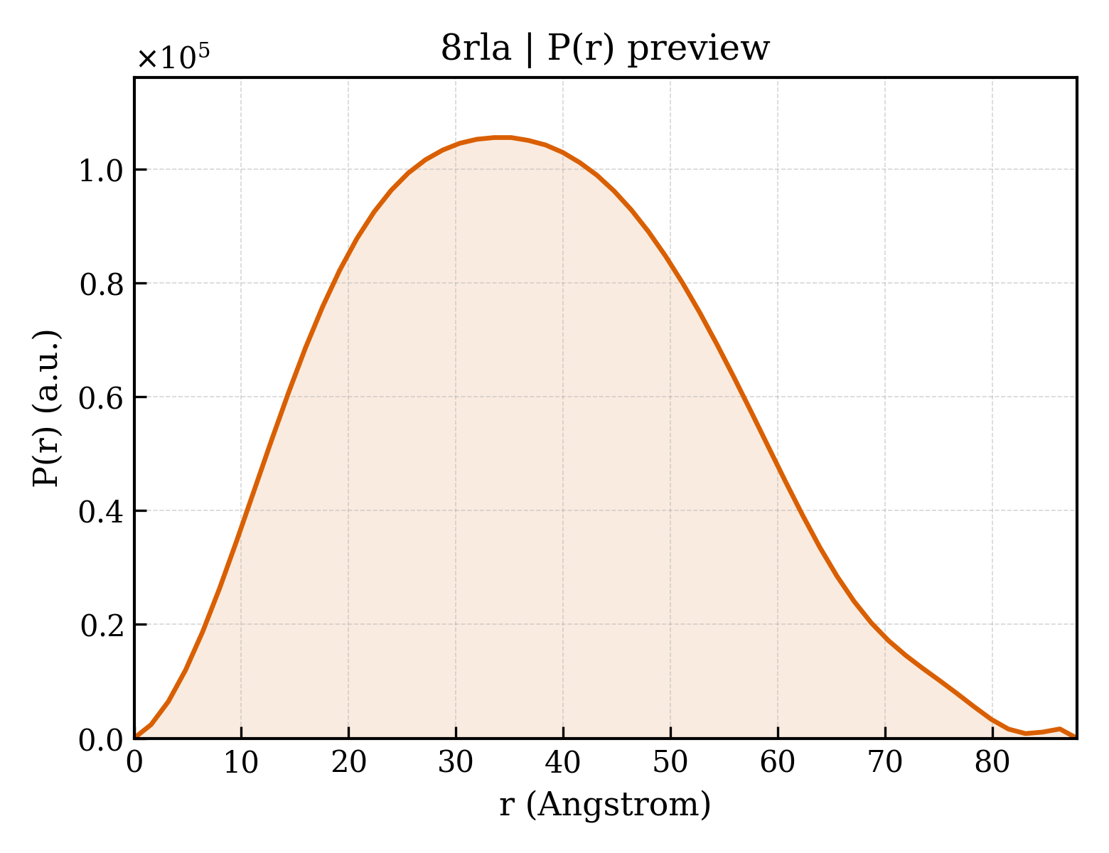 P(r) distribution for 8rla