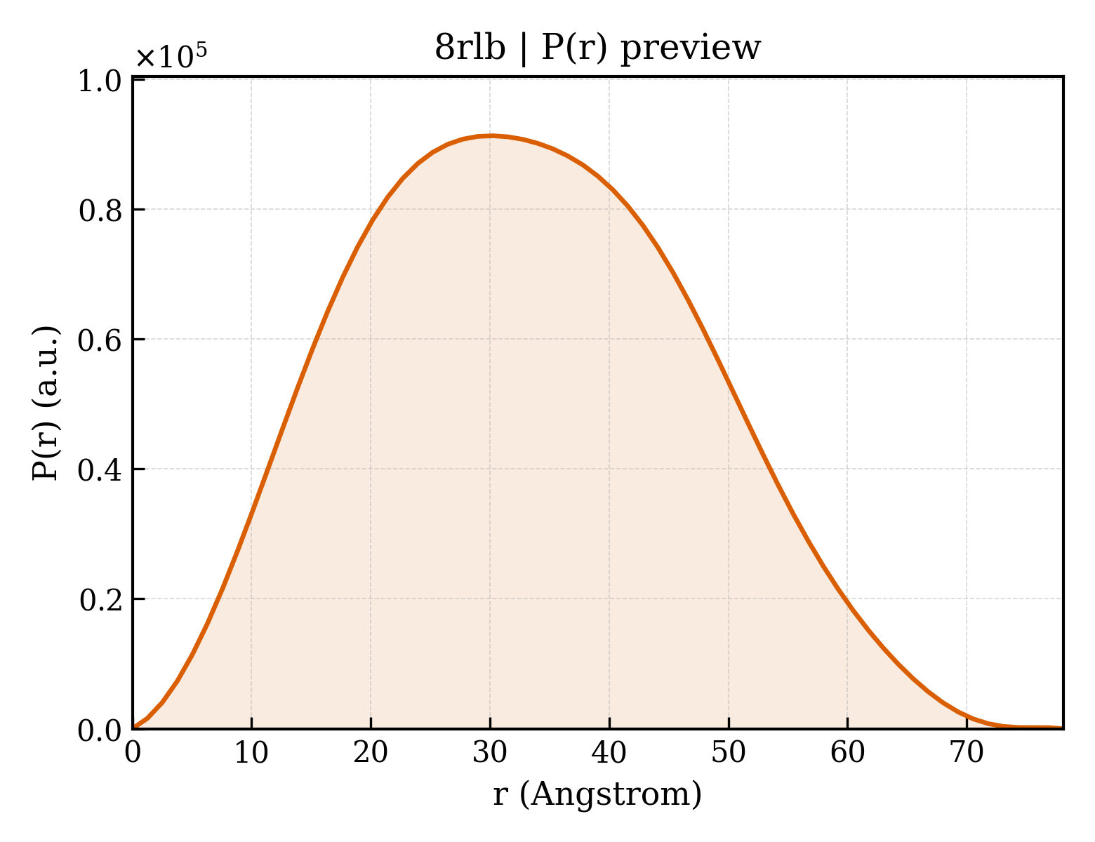 P(r) distribution for 8rlb