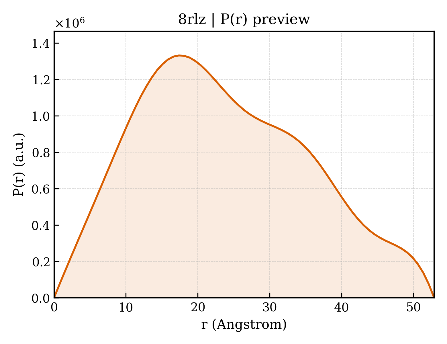 P(r) distribution for 8rlz