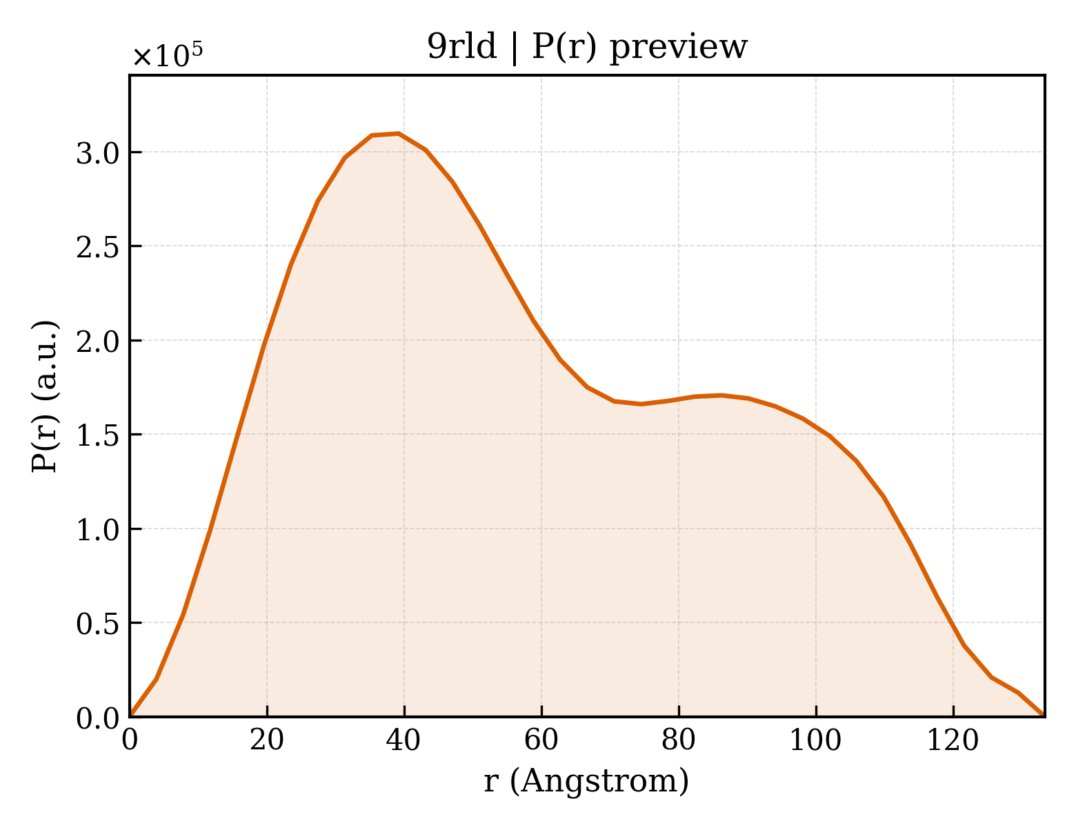 P(r) distribution for 9rld