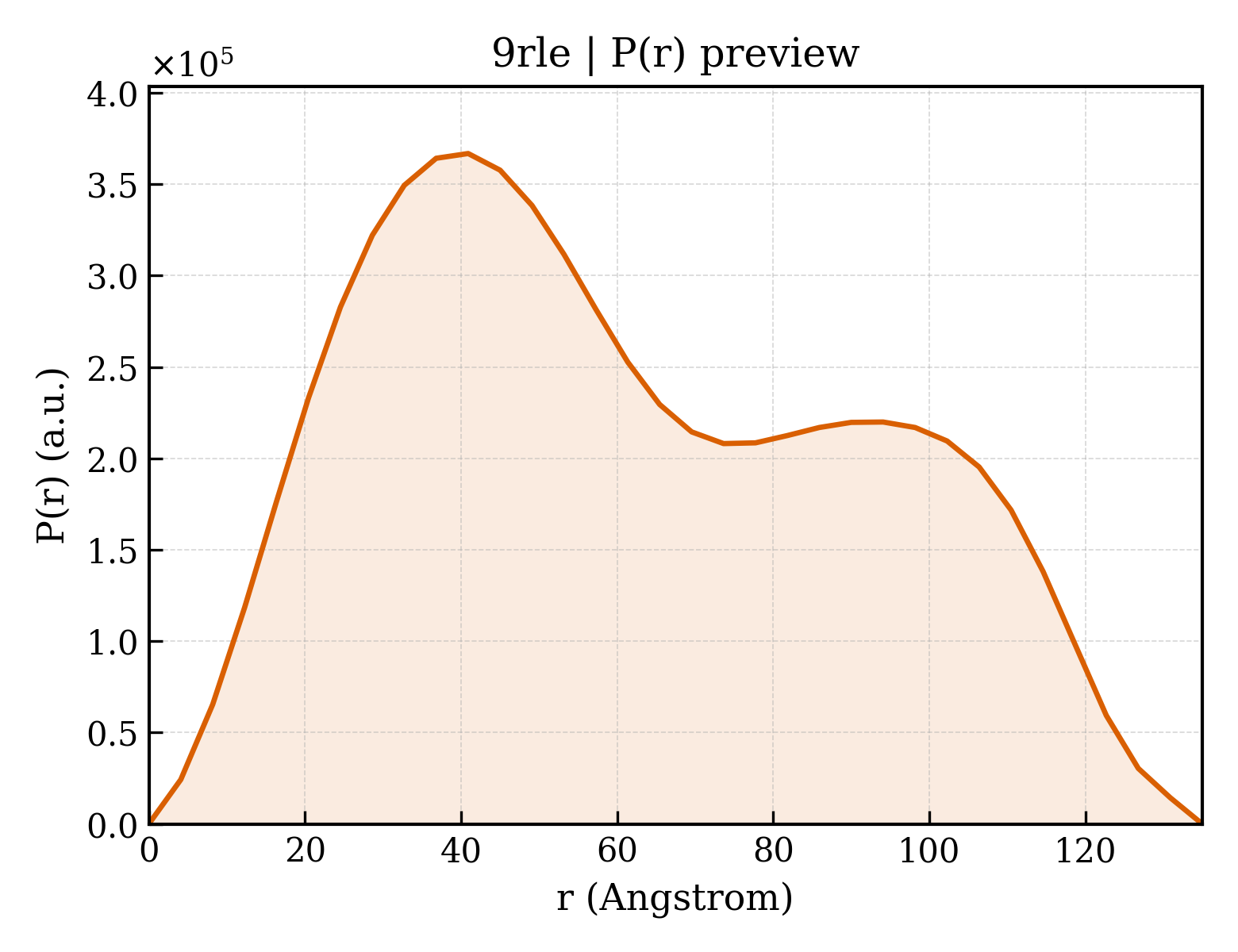 P(r) distribution for 9rle