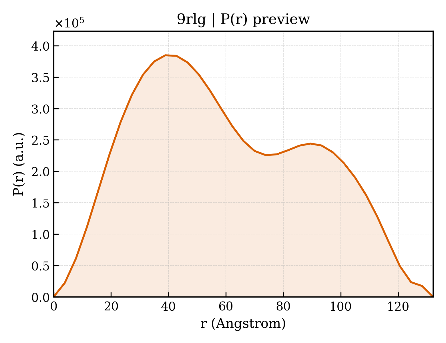 P(r) distribution for 9rlg