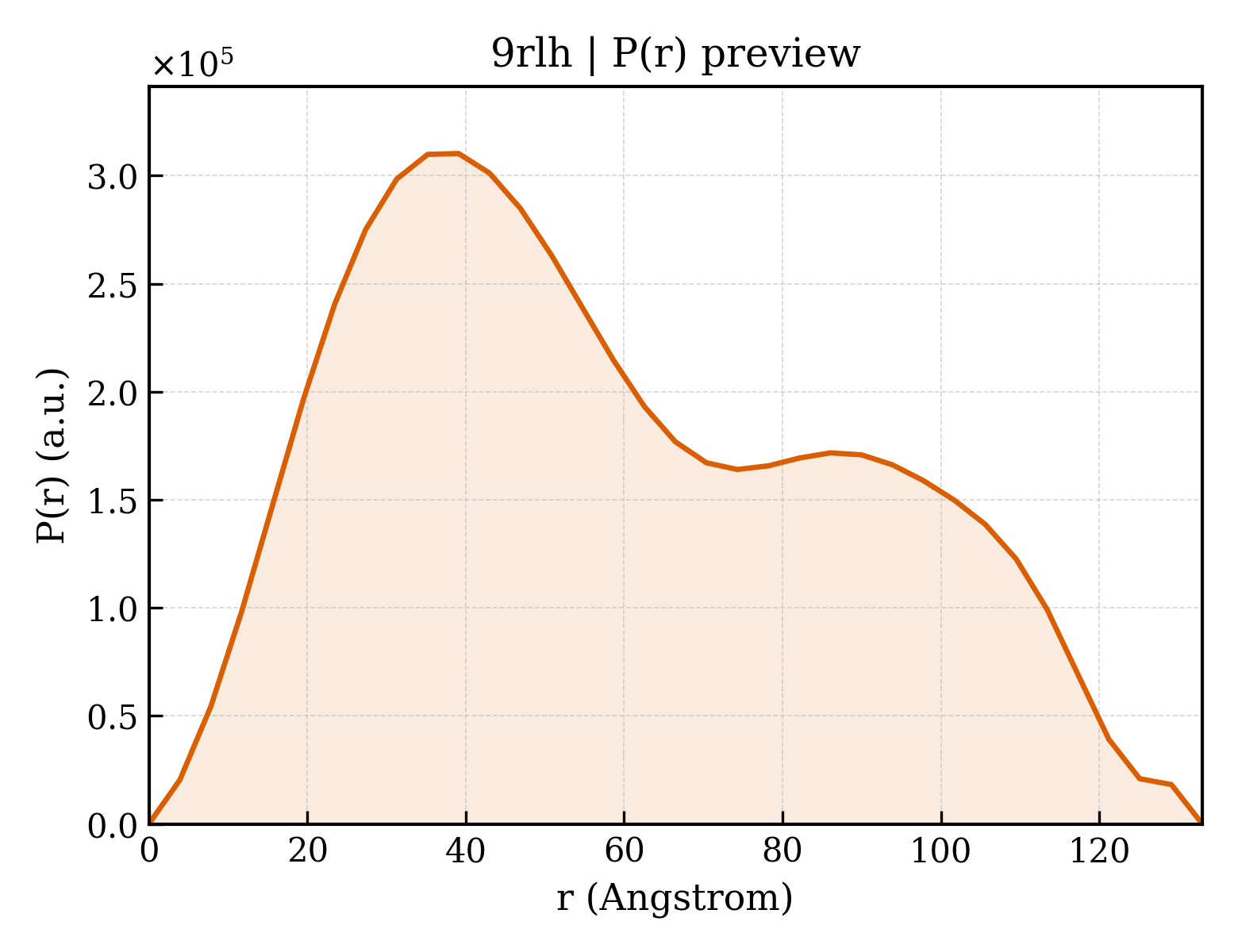 P(r) distribution for 9rlh