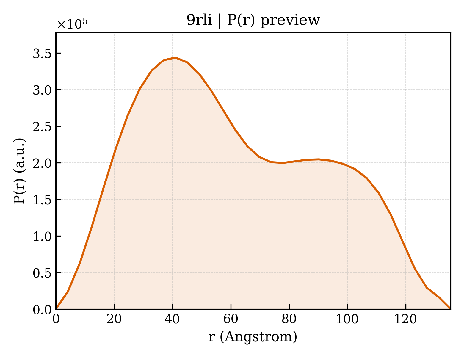 P(r) distribution for 9rli